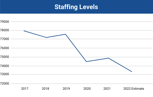 Staffing levels as shown from 2017 through the 2022 estimate